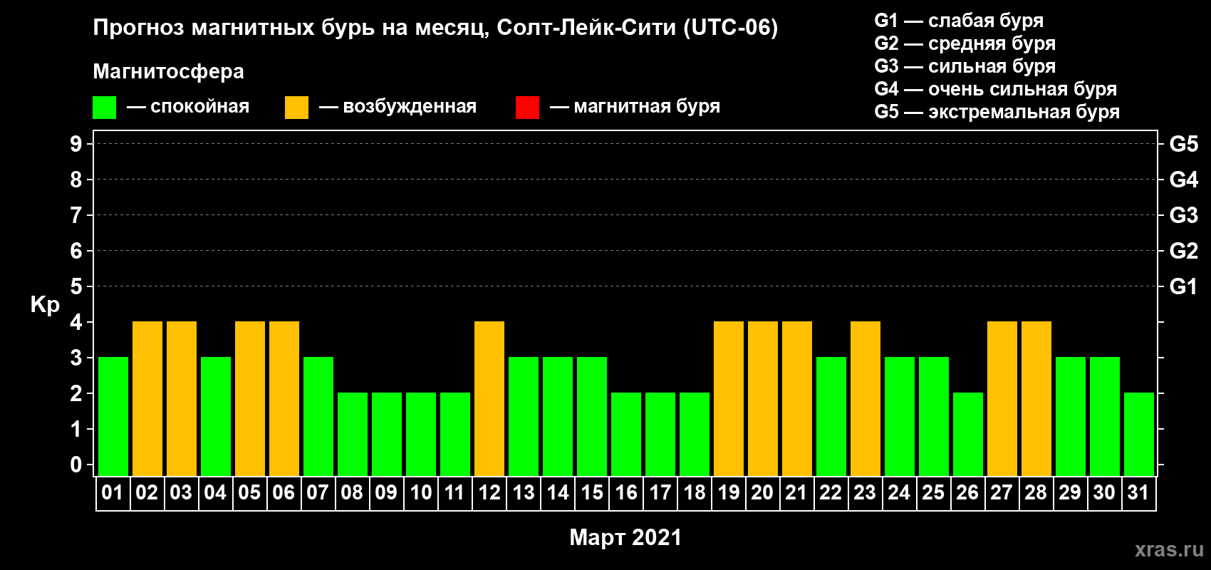 Прогноз максимального суточного геомагнитного индекса Kp на <b>1 месяц</b> (31 день) <b>с 01 марта по 31 марта 2021 г</b>