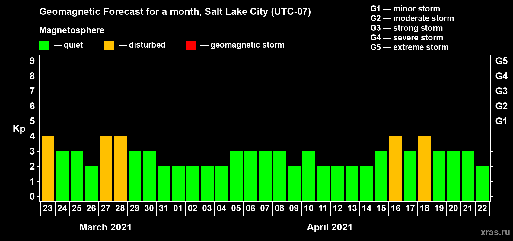 Forecast of the daily maximal value of geomagnetic index Kp for <b>1 month</b> (31 days) <b>from Mar 23, 2021 to Apr 22, 2021</b>