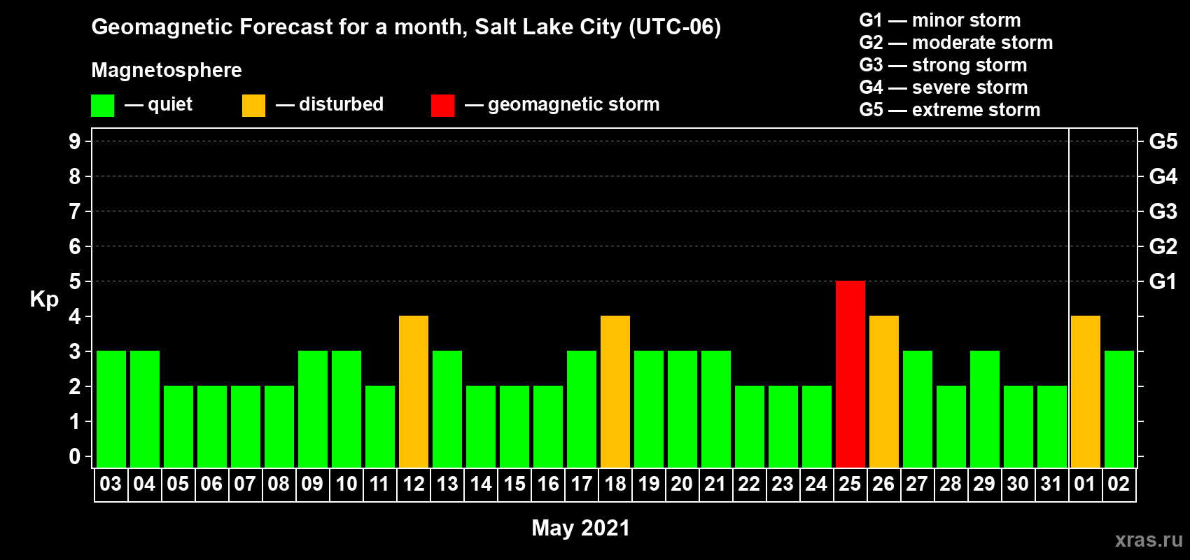 Forecast of the daily maximal value of geomagnetic index Kp for <b>1 month</b> (31 days) <b>from May 03, 2021 to Jun 02, 2021</b>