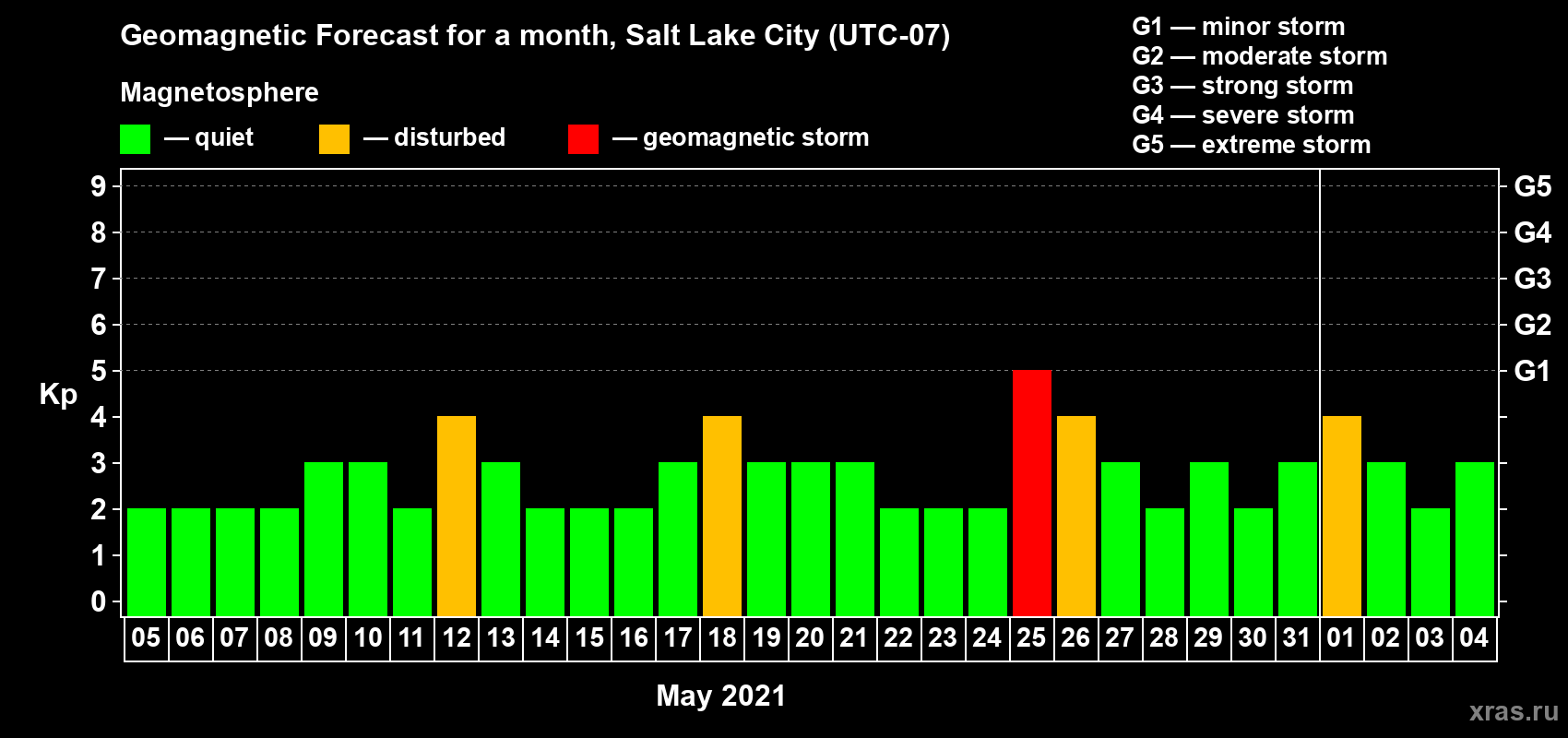 Forecast of the daily maximal value of geomagnetic index Kp for <b>1 month</b> (31 days) <b>from May 05, 2021 to Jun 04, 2021</b>
