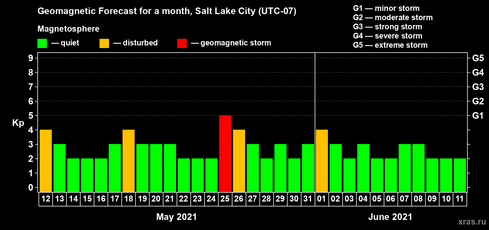 Forecast of the daily maximal value of geomagnetic index Kp for <b>1 month</b> (31 days) <b>from May 12, 2021 to Jun 11, 2021</b>