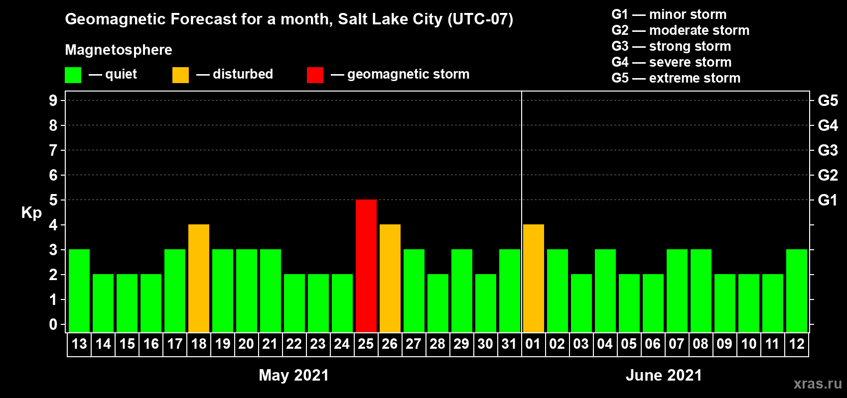 Forecast of the daily maximal value of geomagnetic index Kp for <b>1 month</b> (31 days) <b>from May 13, 2021 to Jun 12, 2021</b>