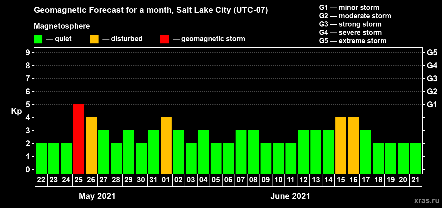 Forecast of the daily maximal value of geomagnetic index Kp for <b>1 month</b> (31 days) <b>from May 22, 2021 to Jun 21, 2021</b>