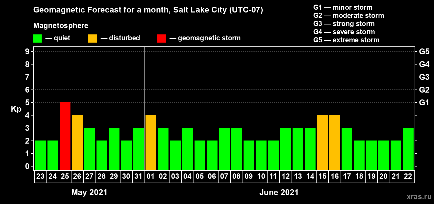 Forecast of the daily maximal value of geomagnetic index Kp for <b>1 month</b> (31 days) <b>from May 23, 2021 to Jun 22, 2021</b>