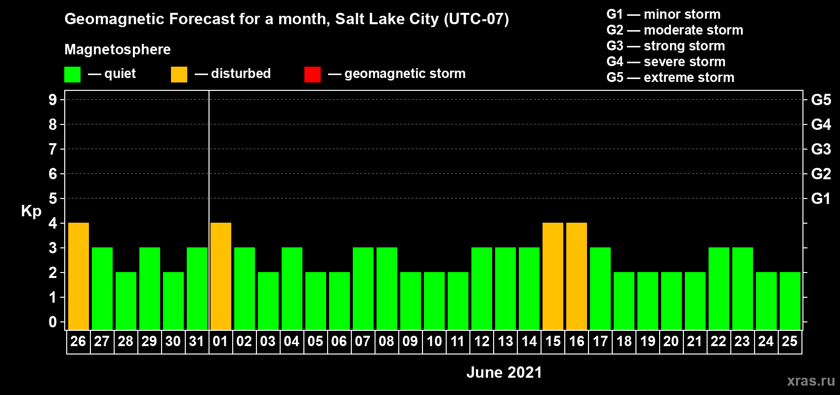Forecast of the daily maximal value of geomagnetic index Kp for <b>1 month</b> (31 days) <b>from May 26, 2021 to Jun 25, 2021</b>