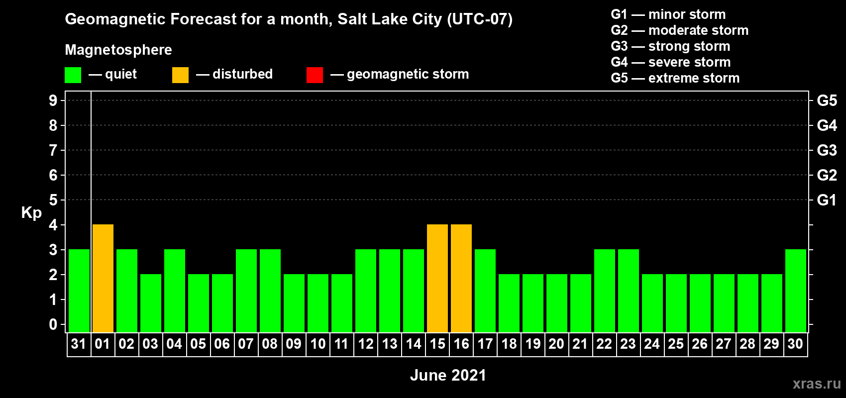 Forecast of the daily maximal value of geomagnetic index Kp for <b>1 month</b> (31 days) <b>from May 31, 2021 to Jun 30, 2021</b>