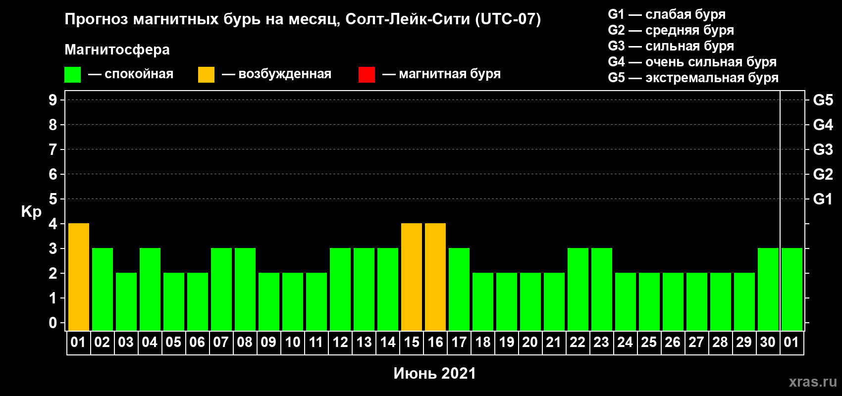 Прогноз максимального суточного геомагнитного индекса Kp на <b>1 месяц</b> (31 день) <b>с 01 июня по 01 июля 2021 г</b>