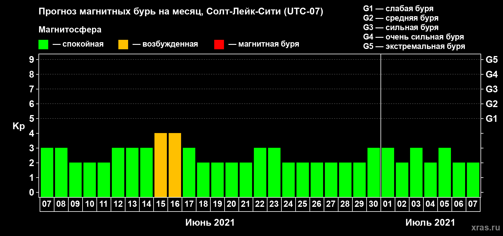 Прогноз максимального суточного геомагнитного индекса Kp на <b>1 месяц</b> (31 день) <b>с 07 июня по 07 июля 2021 г</b>