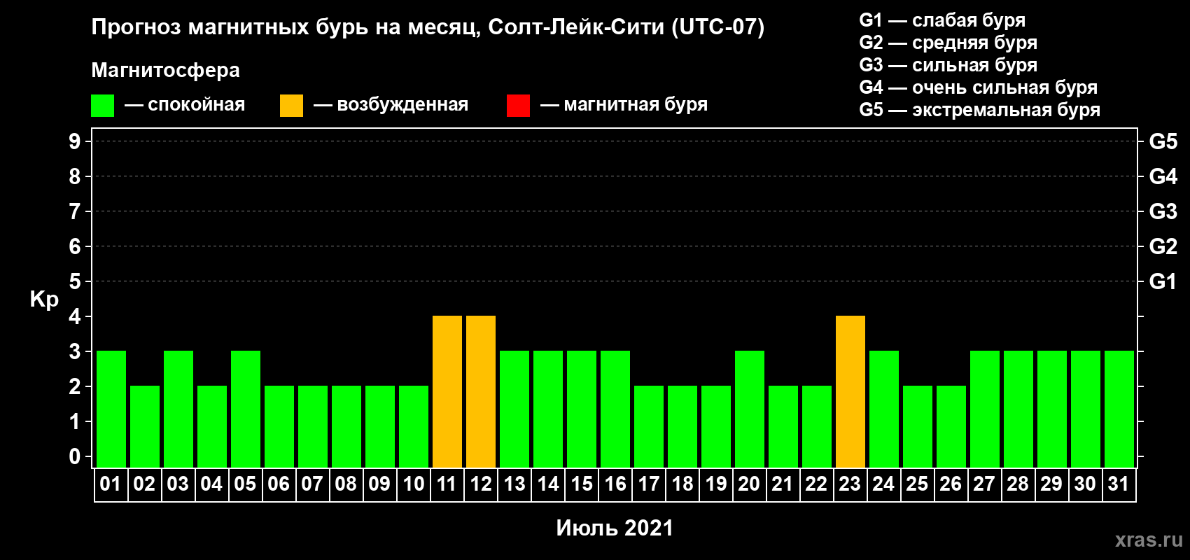 Прогноз максимального суточного геомагнитного индекса Kp на <b>1 месяц</b> (31 день) <b>с 01 июля по 31 июля 2021 г</b>