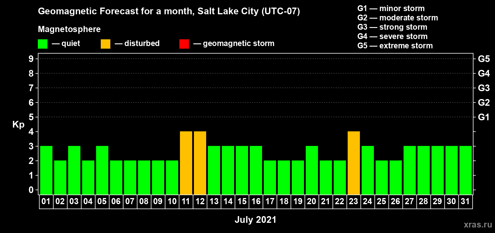 Forecast of the daily maximal value of geomagnetic index Kp for <b>1 month</b> (31 days) <b>from Jul 01, 2021 to Jul 31, 2021</b>