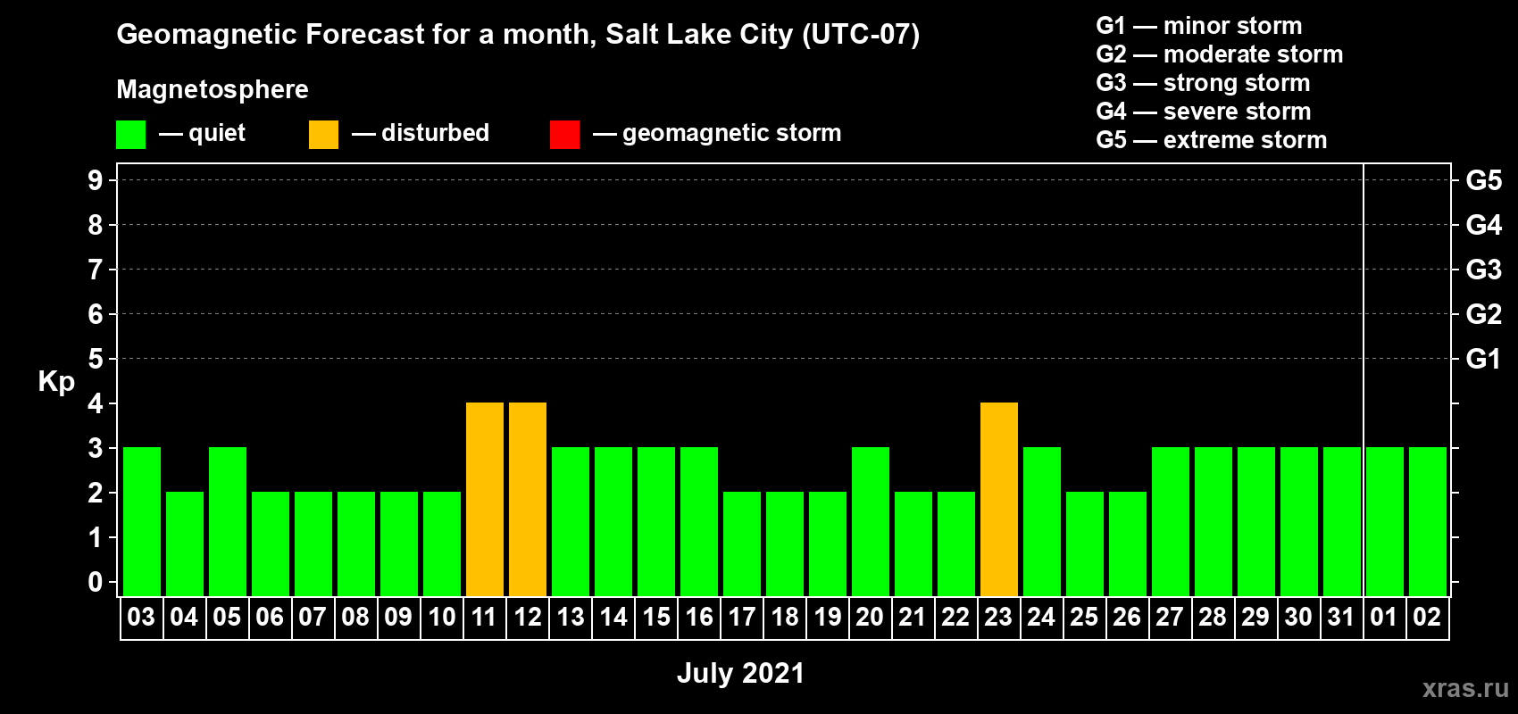 Forecast of the daily maximal value of geomagnetic index Kp for <b>1 month</b> (31 days) <b>from Jul 03, 2021 to Aug 02, 2021</b>