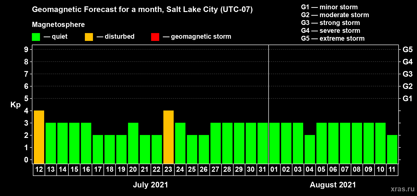 Forecast of the daily maximal value of geomagnetic index Kp for <b>1 month</b> (31 days) <b>from Jul 12, 2021 to Aug 11, 2021</b>