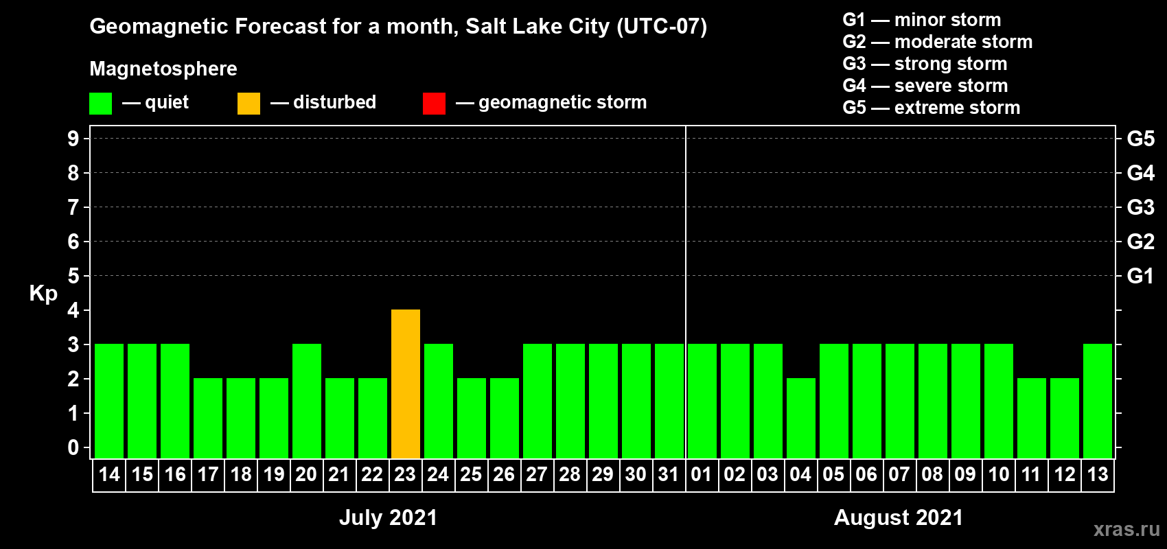 Forecast of the daily maximal value of geomagnetic index Kp for <b>1 month</b> (31 days) <b>from Jul 14, 2021 to Aug 13, 2021</b>