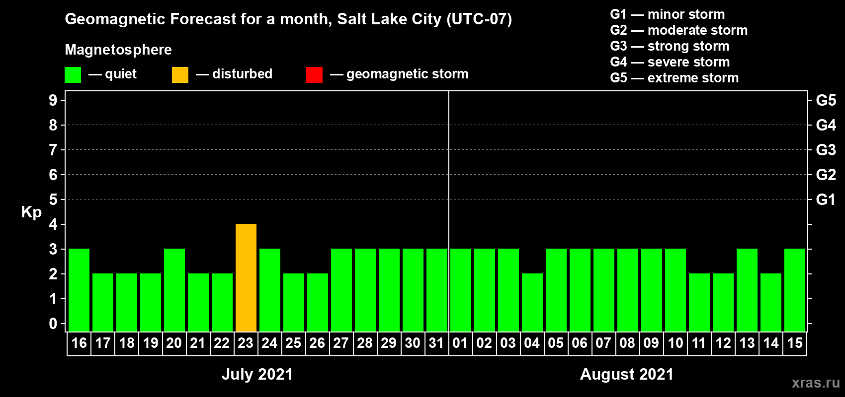 Forecast of the daily maximal value of geomagnetic index Kp for <b>1 month</b> (31 days) <b>from Jul 16, 2021 to Aug 15, 2021</b>
