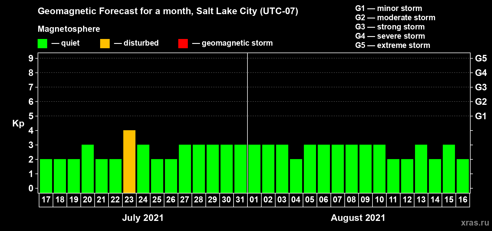 Forecast of the daily maximal value of geomagnetic index Kp for <b>1 month</b> (31 days) <b>from Jul 17, 2021 to Aug 16, 2021</b>