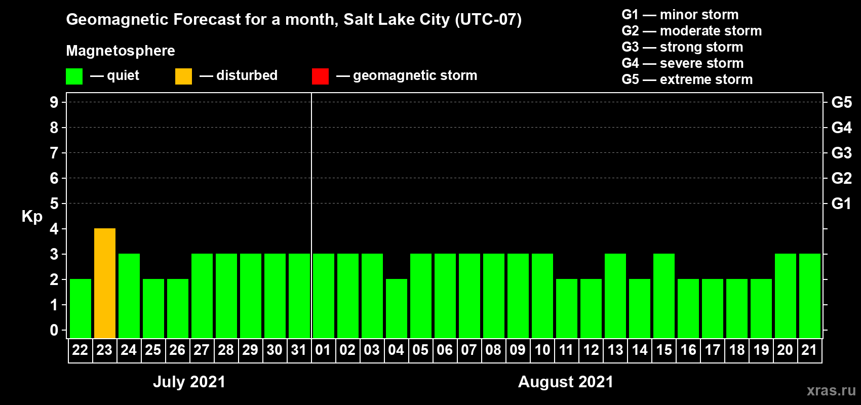 Forecast of the daily maximal value of geomagnetic index Kp for <b>1 month</b> (31 days) <b>from Jul 22, 2021 to Aug 21, 2021</b>