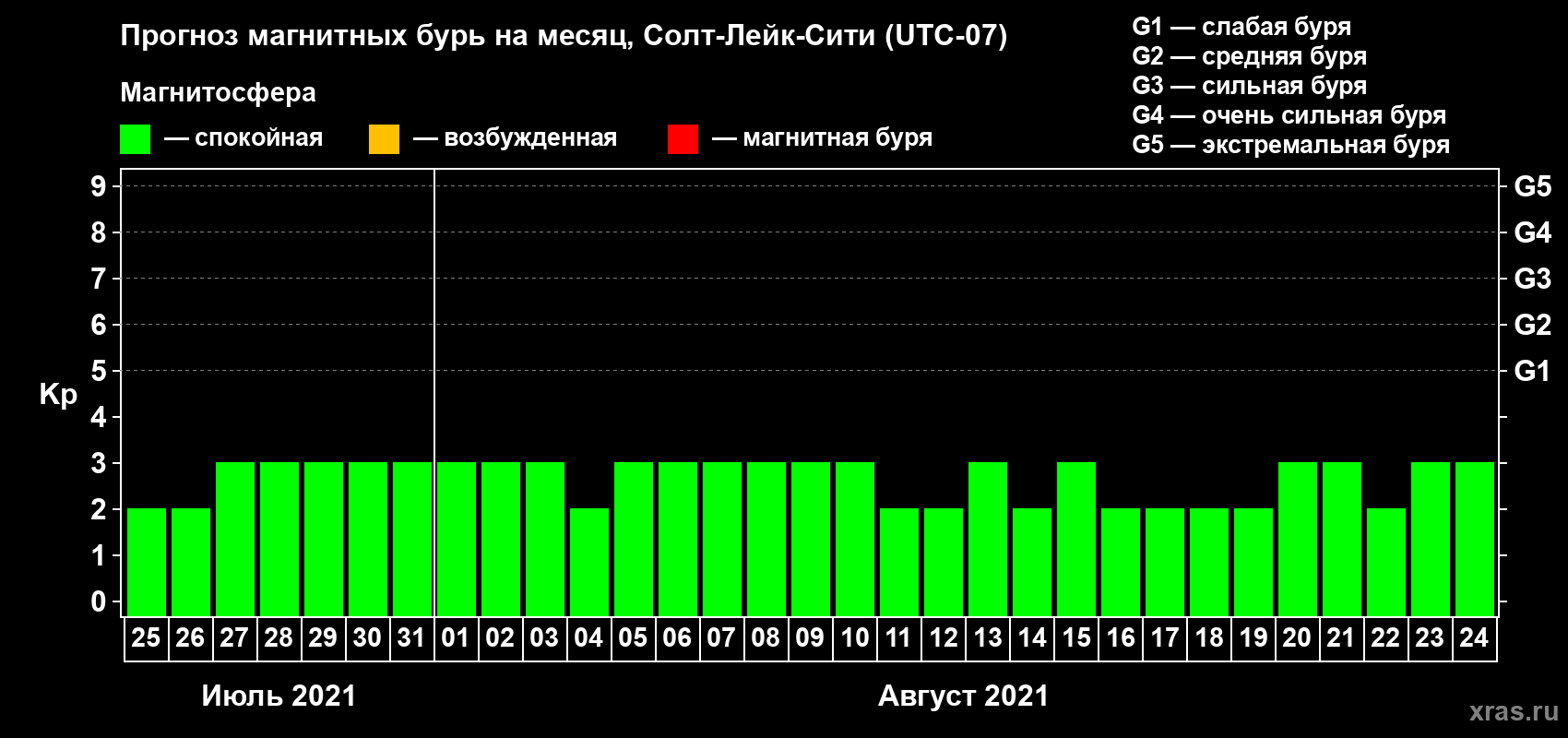 Прогноз максимального суточного геомагнитного индекса Kp на <b>1 месяц</b> (31 день) <b>с 25 июля по 24 августа 2021 г</b>