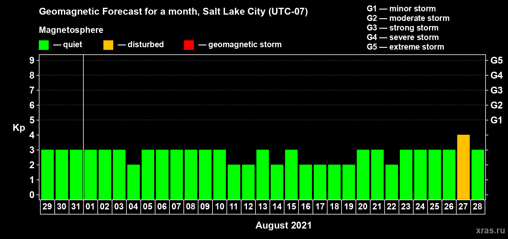 Forecast of the daily maximal value of geomagnetic index Kp for <b>1 month</b> (31 days) <b>from Jul 29, 2021 to Aug 28, 2021</b>