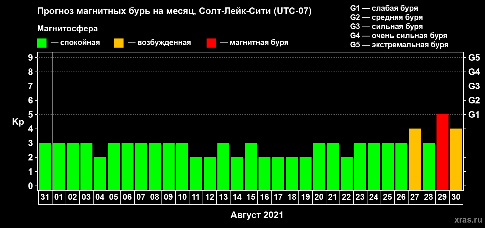 Прогноз максимального суточного геомагнитного индекса Kp на <b>1 месяц</b> (31 день) <b>с 31 июля по 30 августа 2021 г</b>