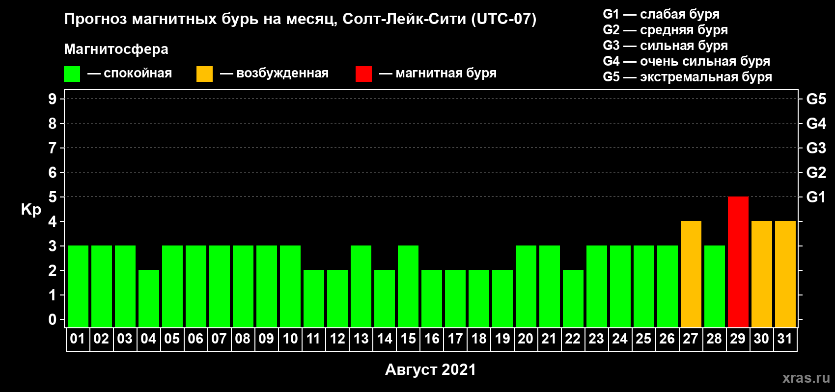 Прогноз максимального суточного геомагнитного индекса Kp на <b>1 месяц</b> (31 день) <b>с 01 августа по 31 августа 2021 г</b>