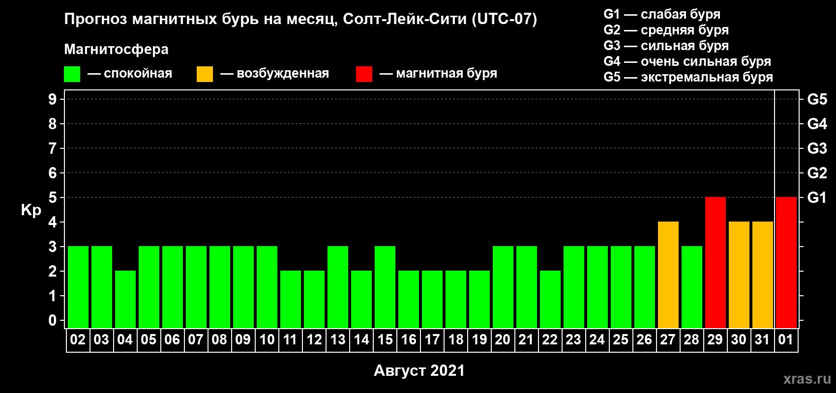 Прогноз максимального суточного геомагнитного индекса Kp на <b>1 месяц</b> (31 день) <b>с 02 августа по 01 сентября 2021 г</b>