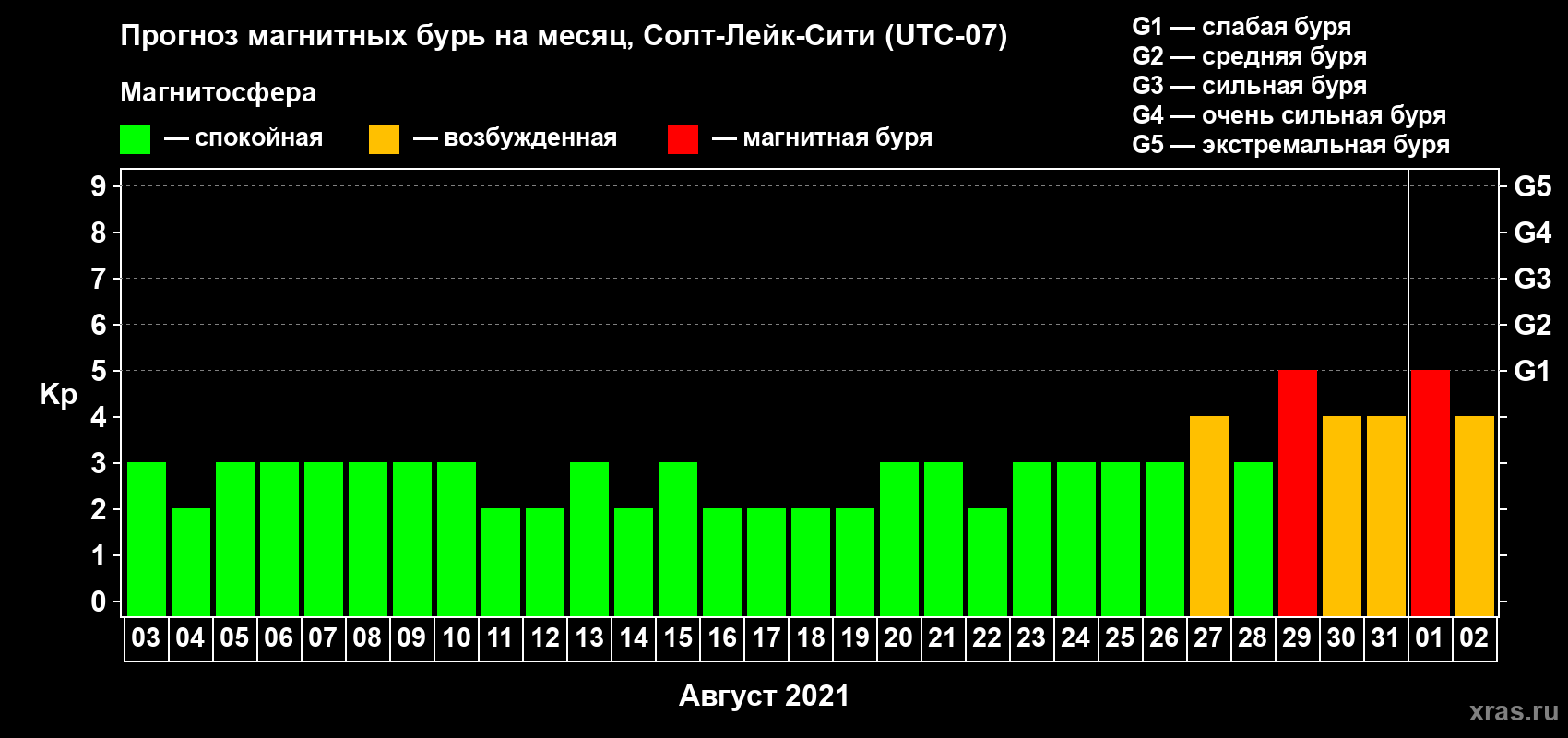 Прогноз максимального суточного геомагнитного индекса Kp на <b>1 месяц</b> (31 день) <b>с 03 августа по 02 сентября 2021 г</b>