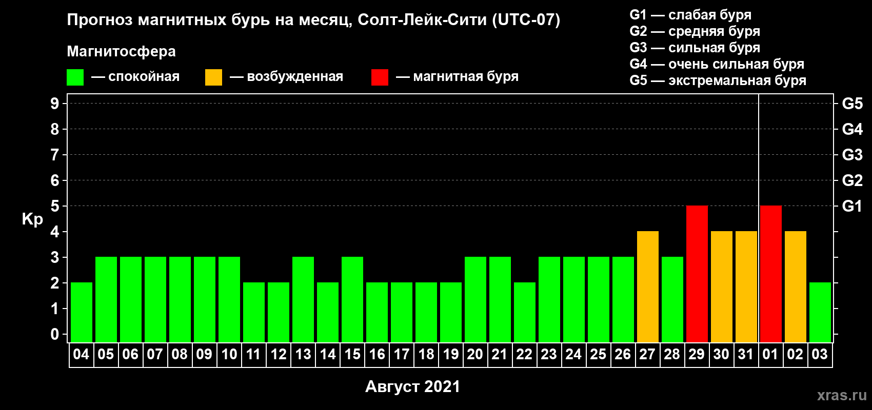 Прогноз максимального суточного геомагнитного индекса Kp на <b>1 месяц</b> (31 день) <b>с 04 августа по 03 сентября 2021 г</b>