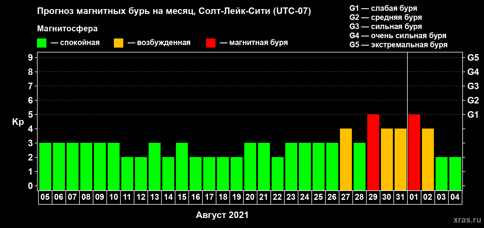 Прогноз максимального суточного геомагнитного индекса Kp на <b>1 месяц</b> (31 день) <b>с 05 августа по 04 сентября 2021 г</b>