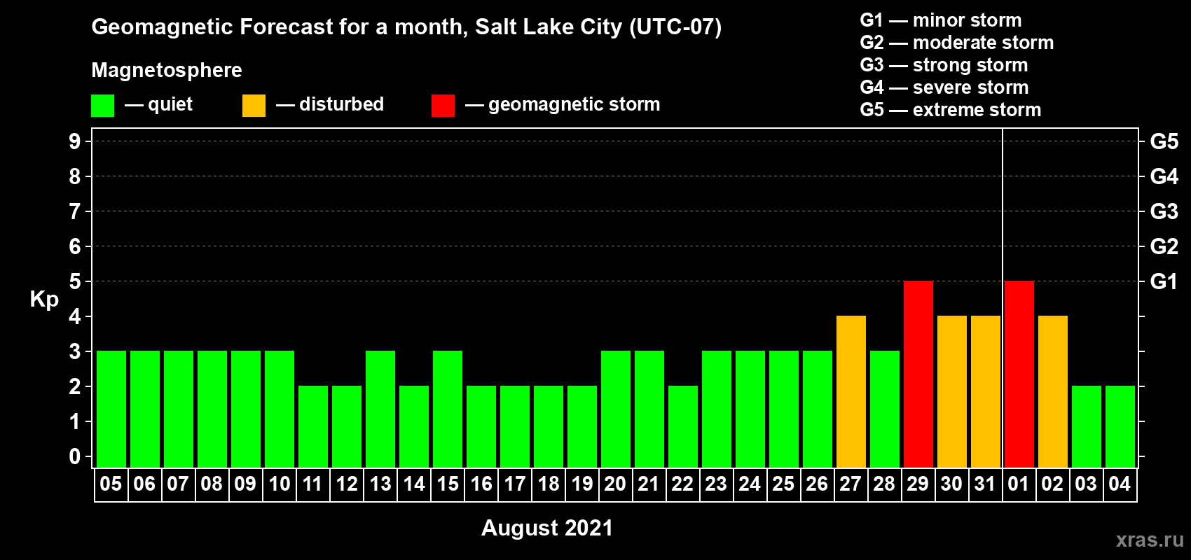 Forecast of the daily maximal value of geomagnetic index Kp for <b>1 month</b> (31 days) <b>from Aug 05, 2021 to Sep 04, 2021</b>