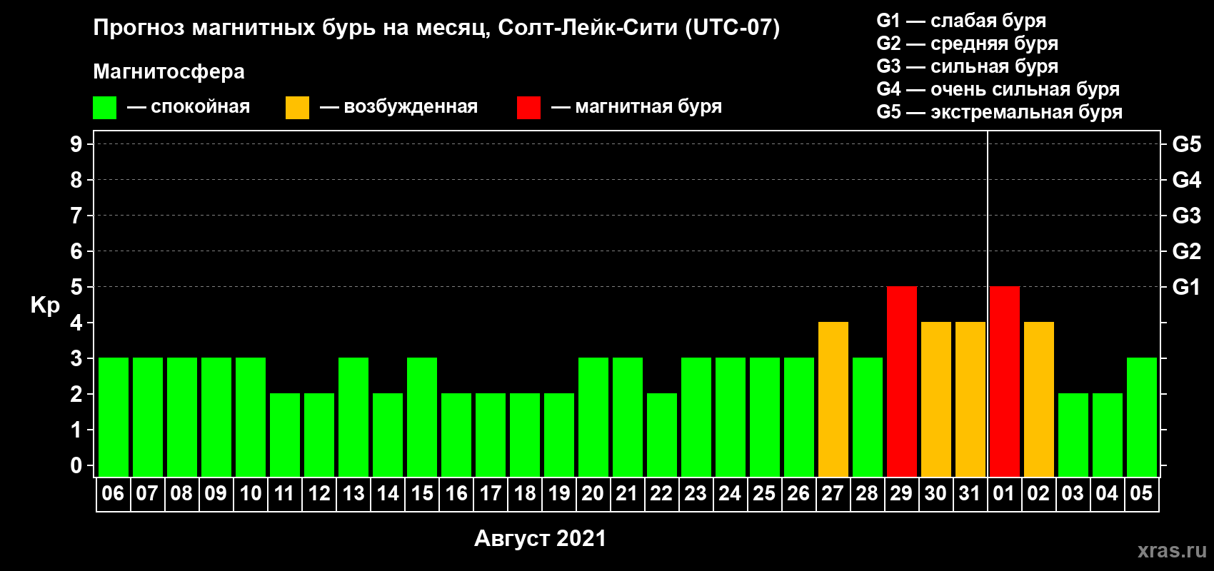 Прогноз максимального суточного геомагнитного индекса Kp на <b>1 месяц</b> (31 день) <b>с 06 августа по 05 сентября 2021 г</b>