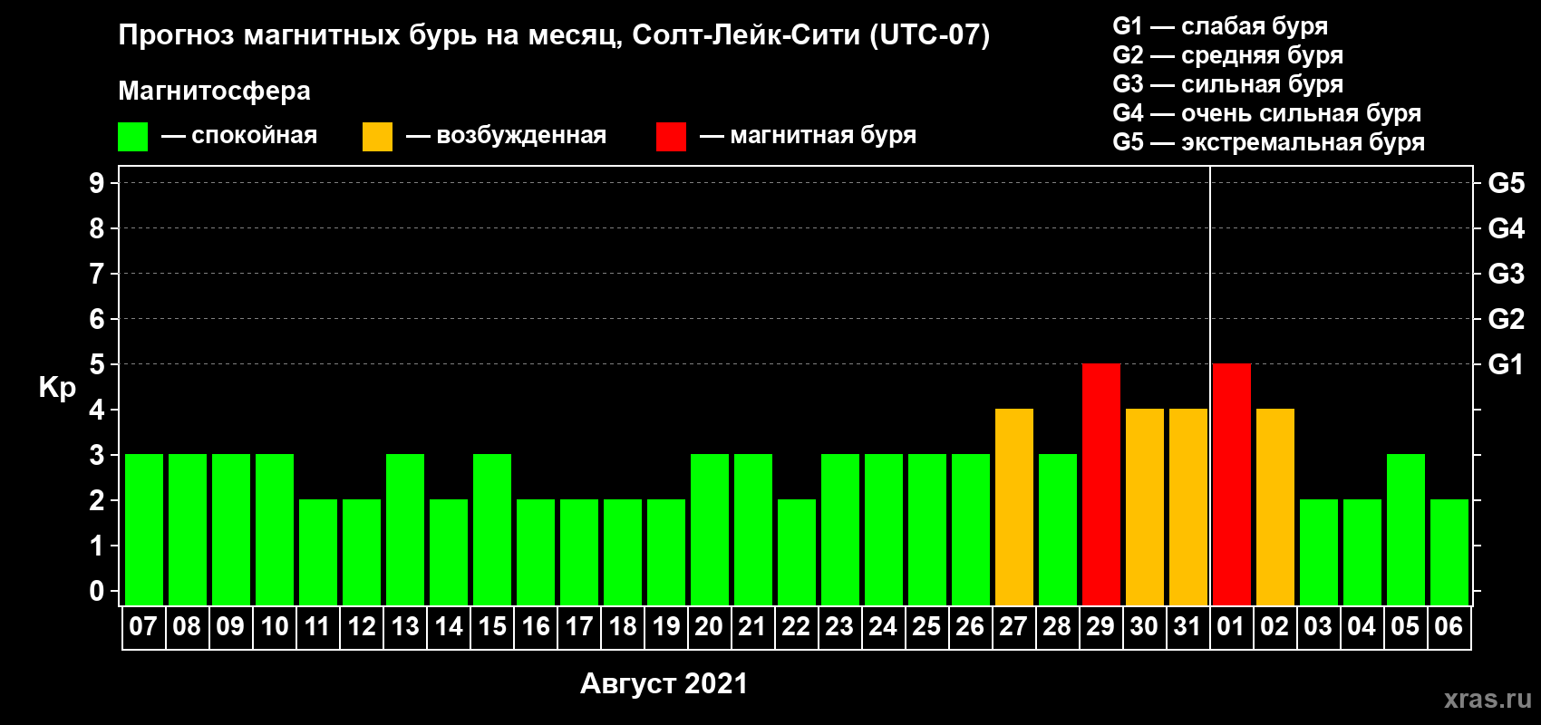 Прогноз максимального суточного геомагнитного индекса Kp на <b>1 месяц</b> (31 день) <b>с 07 августа по 06 сентября 2021 г</b>