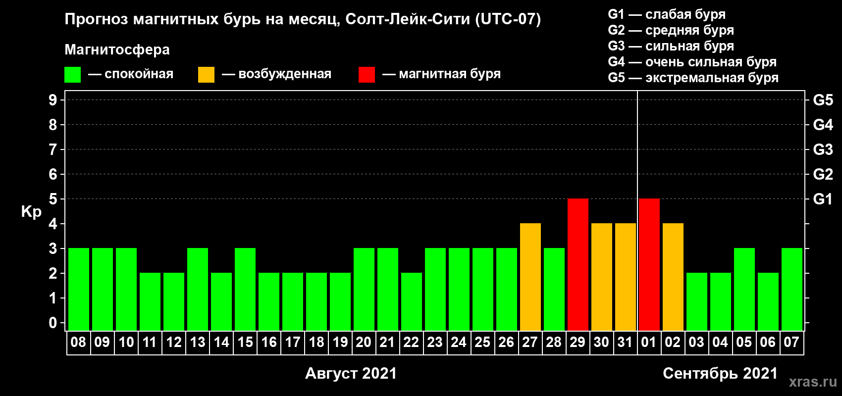 Прогноз максимального суточного геомагнитного индекса Kp на <b>1 месяц</b> (31 день) <b>с 08 августа по 07 сентября 2021 г</b>