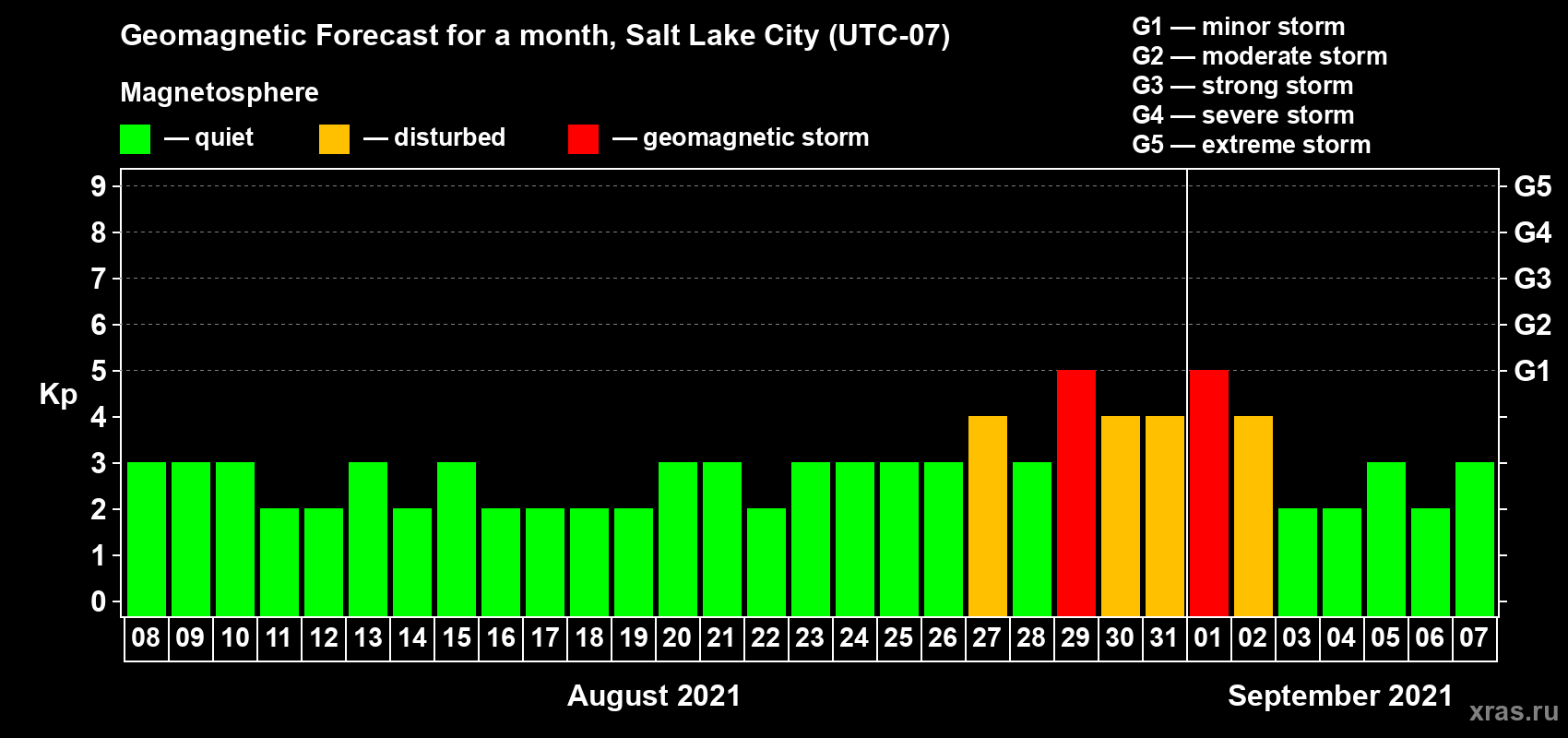Forecast of the daily maximal value of geomagnetic index Kp for <b>1 month</b> (31 days) <b>from Aug 08, 2021 to Sep 07, 2021</b>