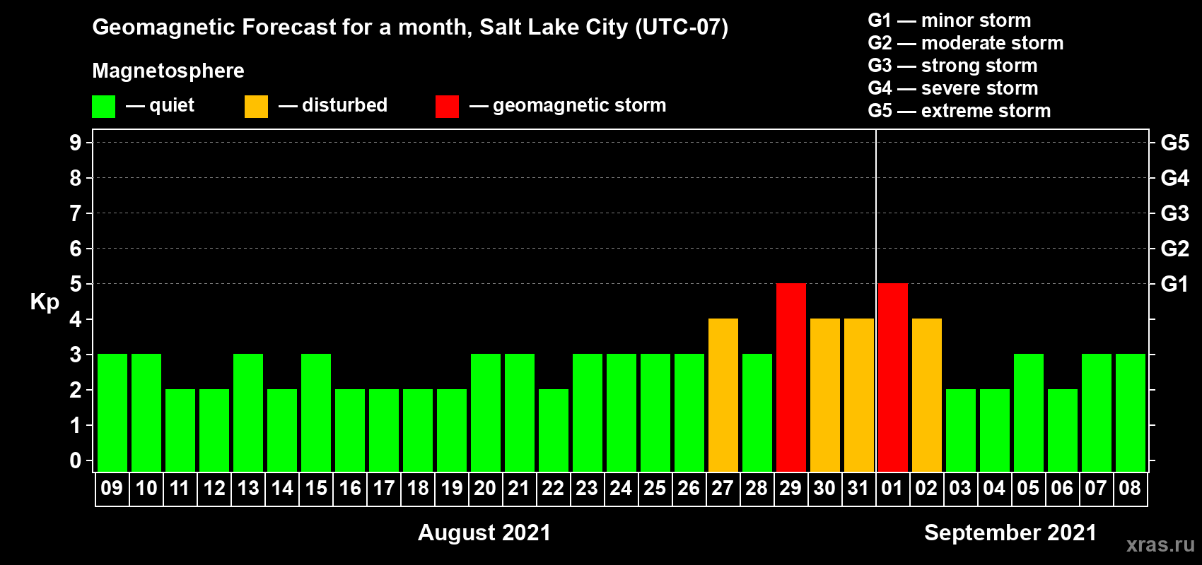 Forecast of the daily maximal value of geomagnetic index Kp for <b>1 month</b> (31 days) <b>from Aug 09, 2021 to Sep 08, 2021</b>