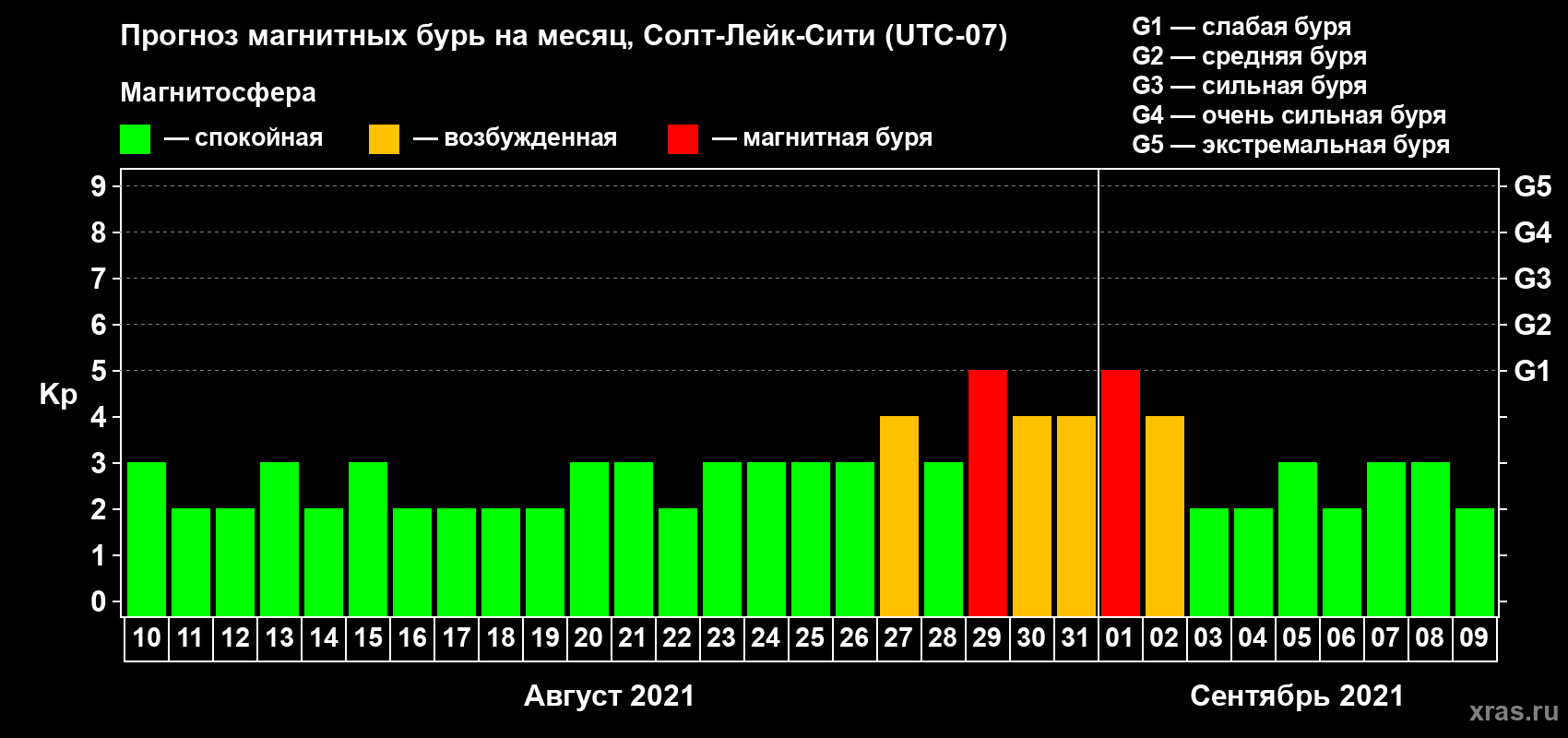 Прогноз максимального суточного геомагнитного индекса Kp на <b>1 месяц</b> (31 день) <b>с 10 августа по 09 сентября 2021 г</b>