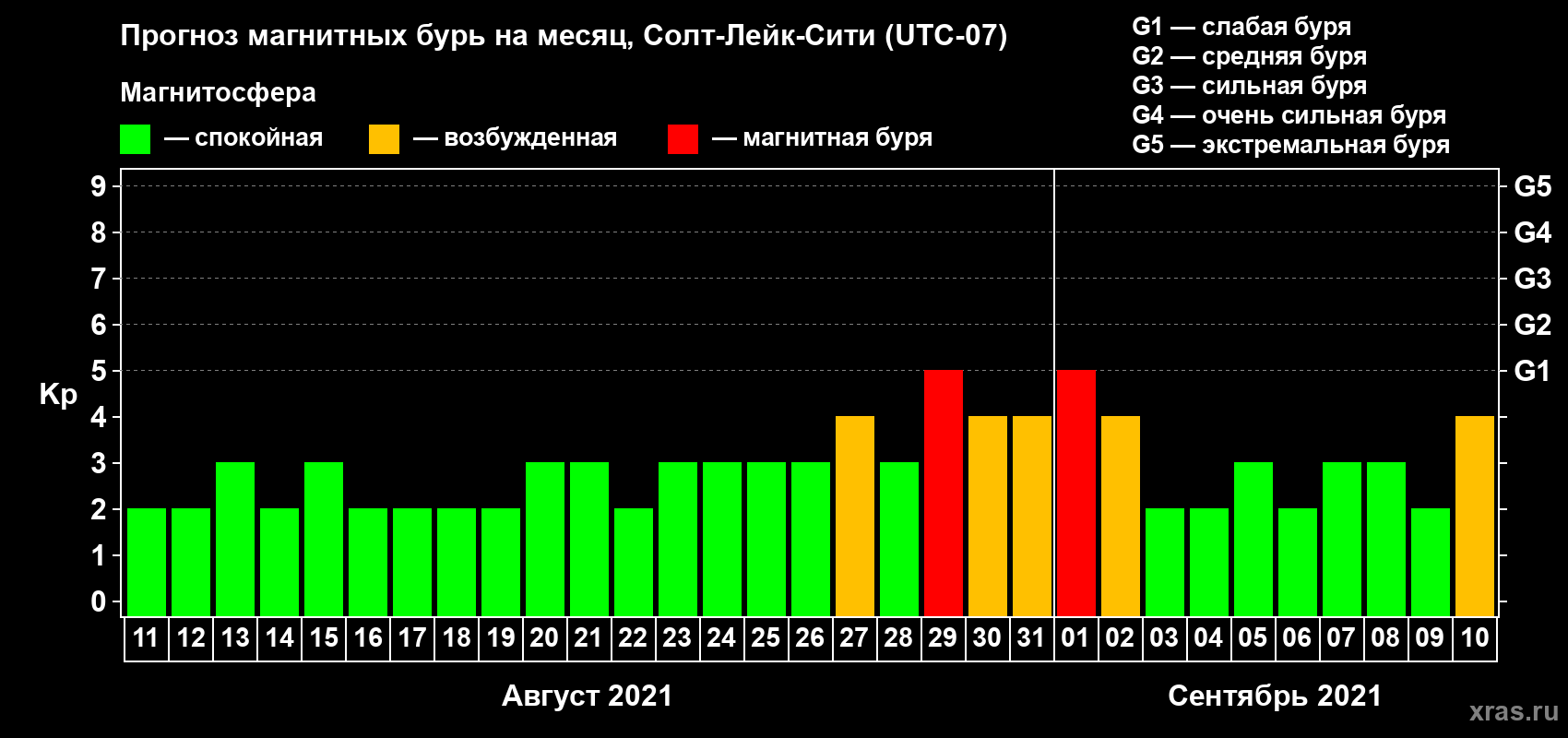 Прогноз максимального суточного геомагнитного индекса Kp на <b>1 месяц</b> (31 день) <b>с 11 августа по 10 сентября 2021 г</b>
