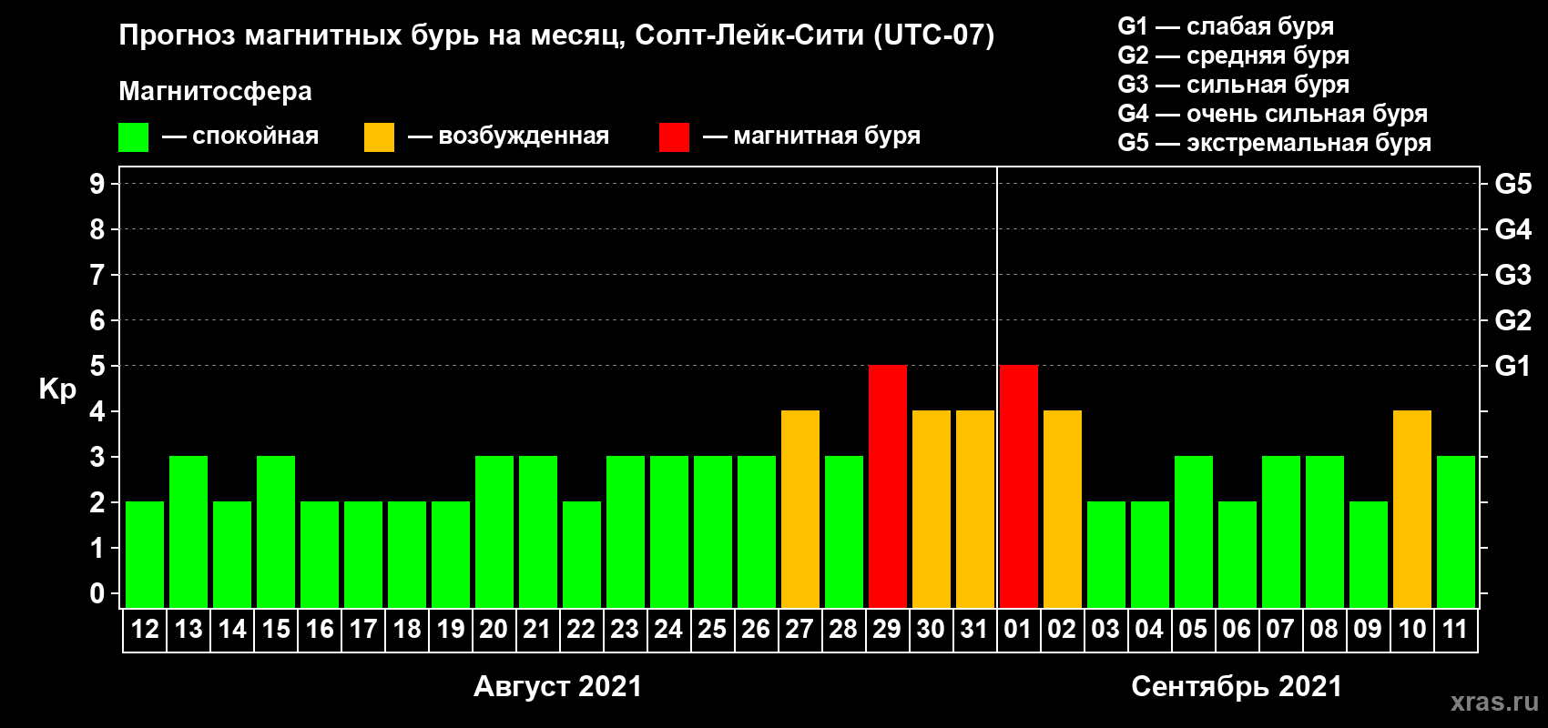 Прогноз максимального суточного геомагнитного индекса Kp на <b>1 месяц</b> (31 день) <b>с 12 августа по 11 сентября 2021 г</b>