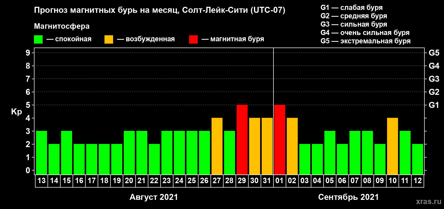 Прогноз максимального суточного геомагнитного индекса Kp на <b>1 месяц</b> (31 день) <b>с 13 августа по 12 сентября 2021 г</b>