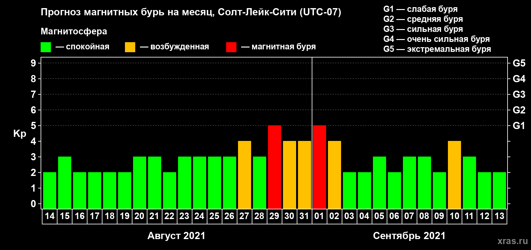 Прогноз максимального суточного геомагнитного индекса Kp на <b>1 месяц</b> (31 день) <b>с 14 августа по 13 сентября 2021 г</b>