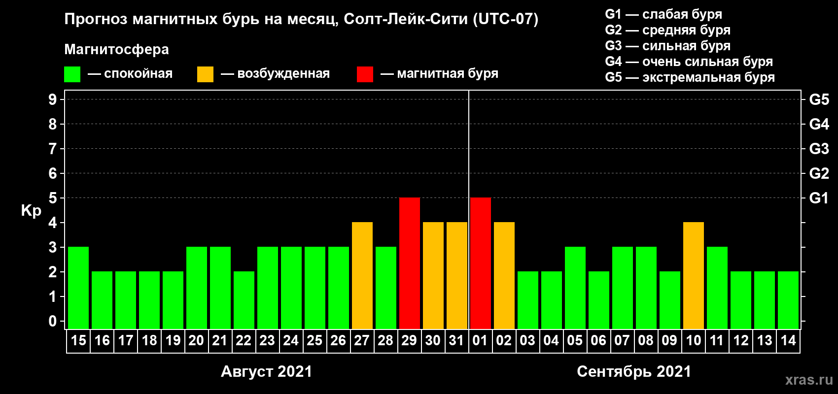 Прогноз максимального суточного геомагнитного индекса Kp на <b>1 месяц</b> (31 день) <b>с 15 августа по 14 сентября 2021 г</b>