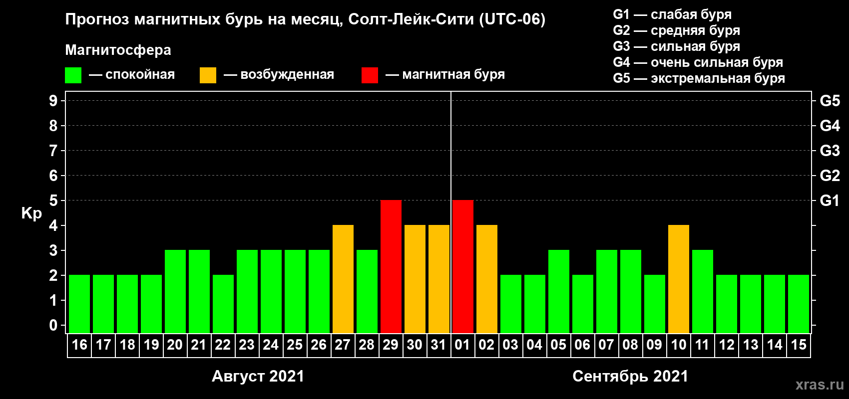 Прогноз максимального суточного геомагнитного индекса Kp на <b>1 месяц</b> (31 день) <b>с 16 августа по 15 сентября 2021 г</b>