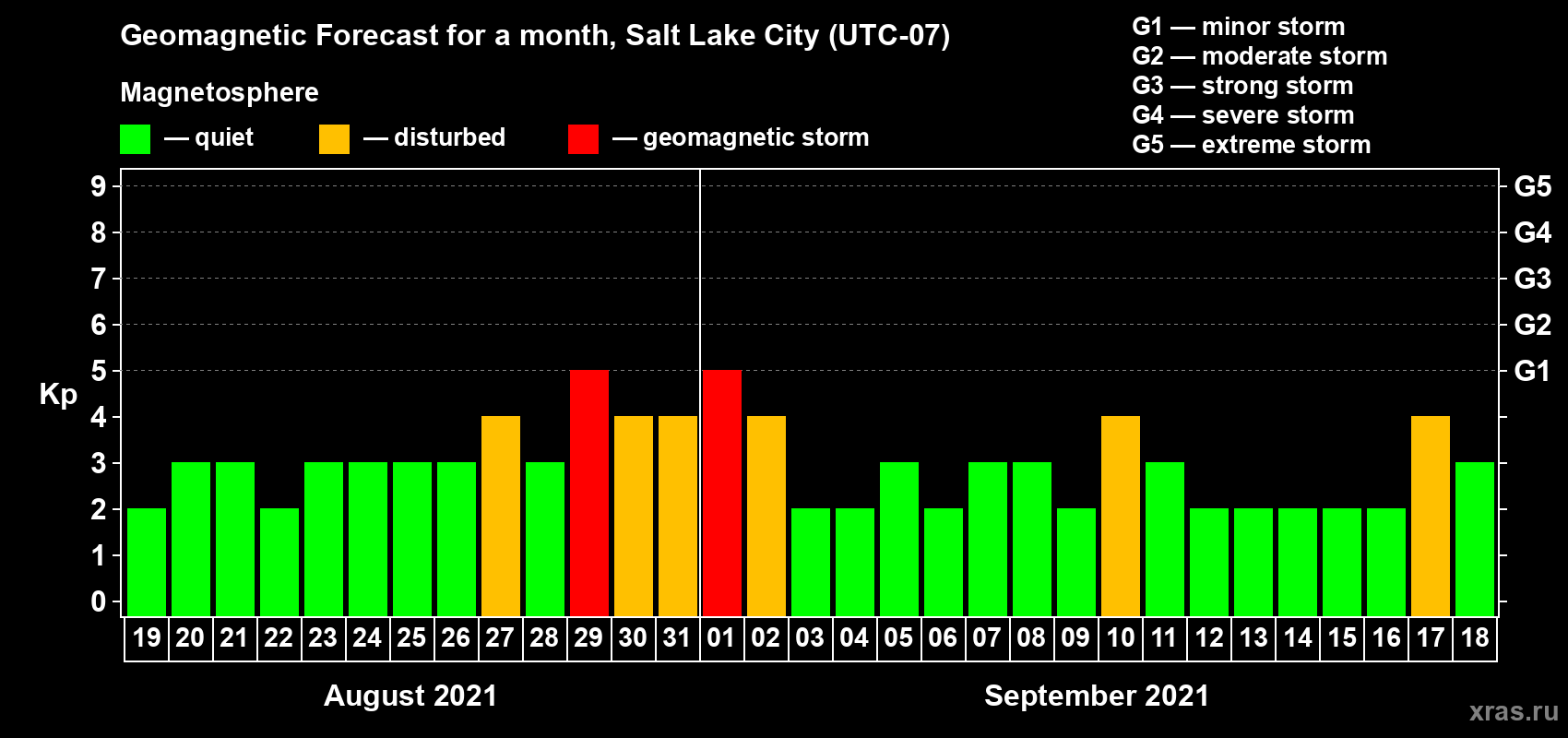 Forecast of the daily maximal value of geomagnetic index Kp for <b>1 month</b> (31 days) <b>from Aug 19, 2021 to Sep 18, 2021</b>