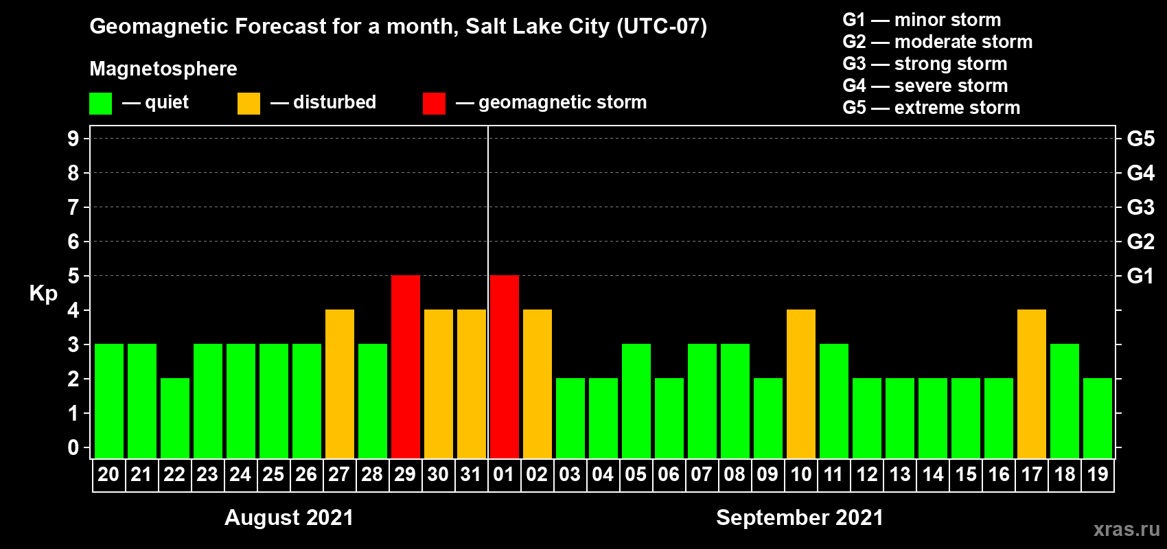 Forecast of the daily maximal value of geomagnetic index Kp for <b>1 month</b> (31 days) <b>from Aug 20, 2021 to Sep 19, 2021</b>