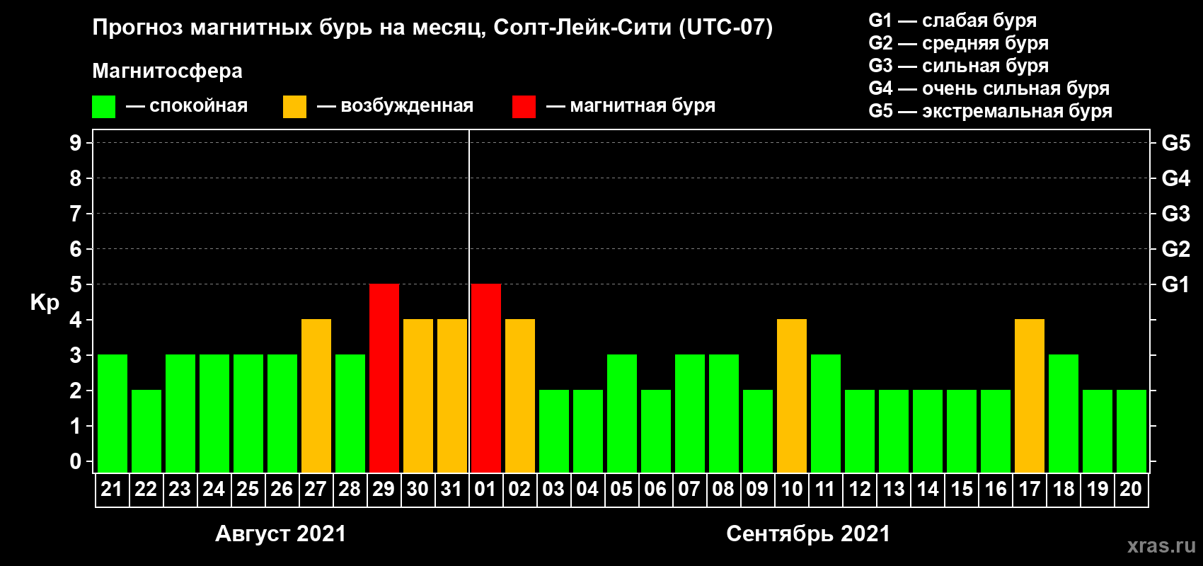 Прогноз максимального суточного геомагнитного индекса Kp на <b>1 месяц</b> (31 день) <b>с 21 августа по 20 сентября 2021 г</b>