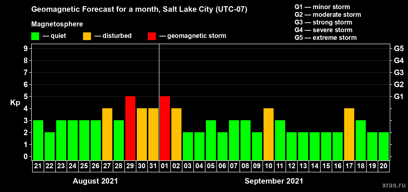 Forecast of the daily maximal value of geomagnetic index Kp for <b>1 month</b> (31 days) <b>from Aug 21, 2021 to Sep 20, 2021</b>