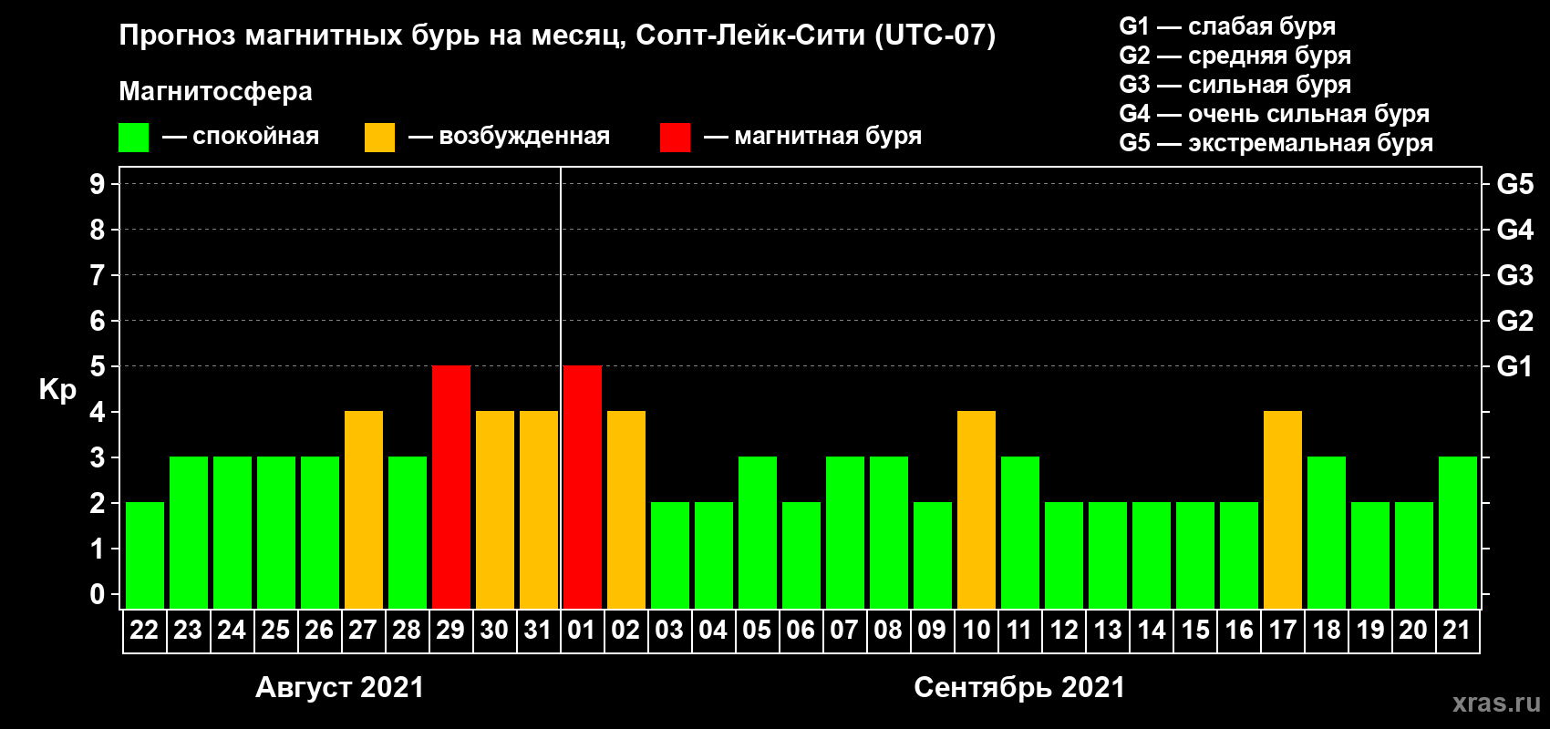 Прогноз максимального суточного геомагнитного индекса Kp на <b>1 месяц</b> (31 день) <b>с 22 августа по 21 сентября 2021 г</b>