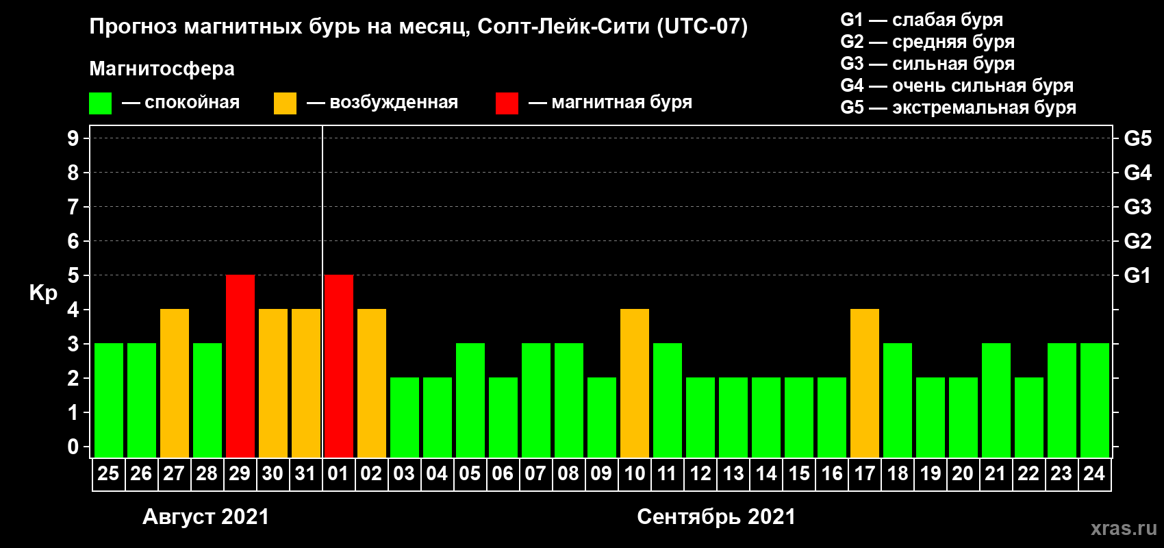 Прогноз максимального суточного геомагнитного индекса Kp на <b>1 месяц</b> (31 день) <b>с 25 августа по 24 сентября 2021 г</b>