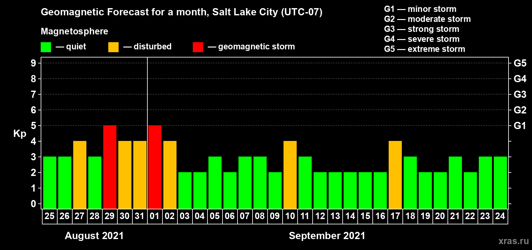Forecast of the daily maximal value of geomagnetic index Kp for <b>1 month</b> (31 days) <b>from Aug 25, 2021 to Sep 24, 2021</b>