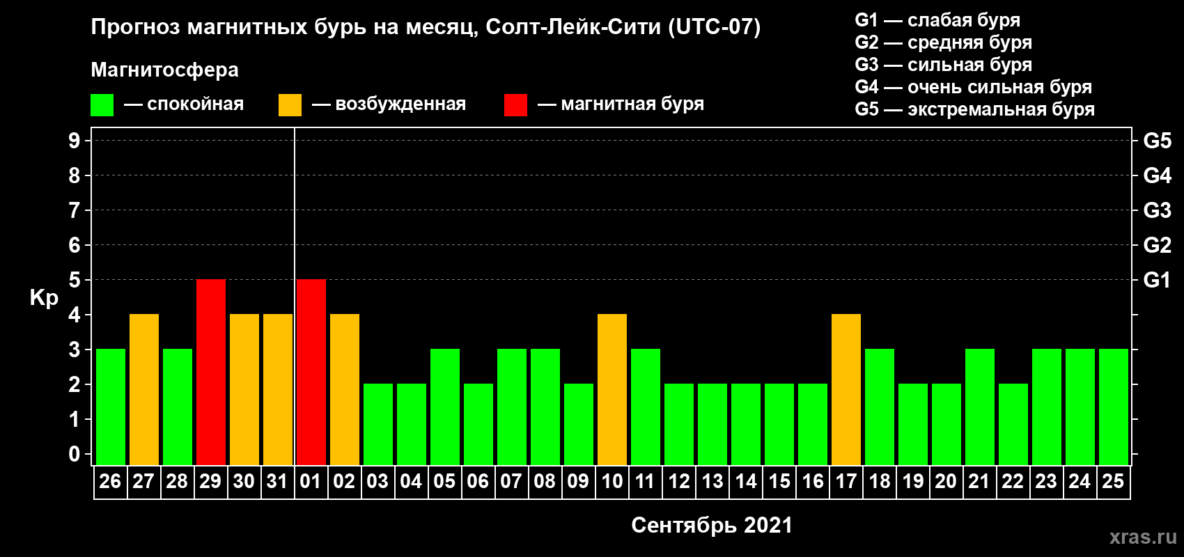 Прогноз максимального суточного геомагнитного индекса Kp на <b>1 месяц</b> (31 день) <b>с 26 августа по 25 сентября 2021 г</b>