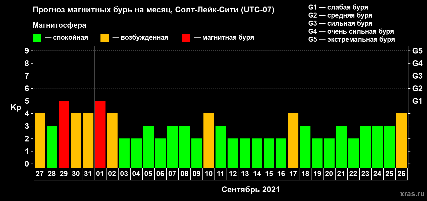Прогноз максимального суточного геомагнитного индекса Kp на <b>1 месяц</b> (31 день) <b>с 27 августа по 26 сентября 2021 г</b>
